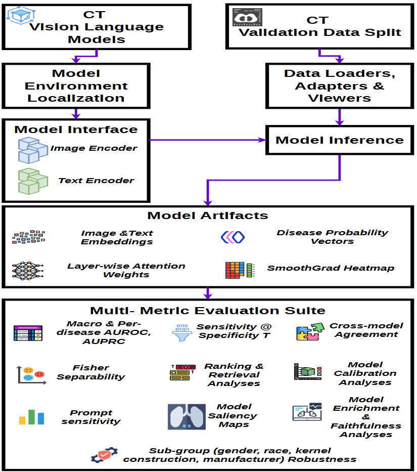 CTVLM-Inspect workflow from chest CT model inputs to a multi-metric evaluation suite
