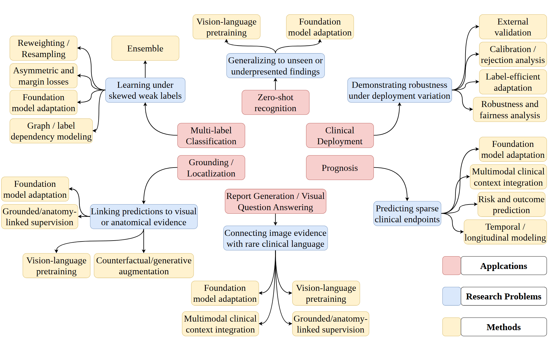 Map of long-tailed radiology applications, research problems, and methods